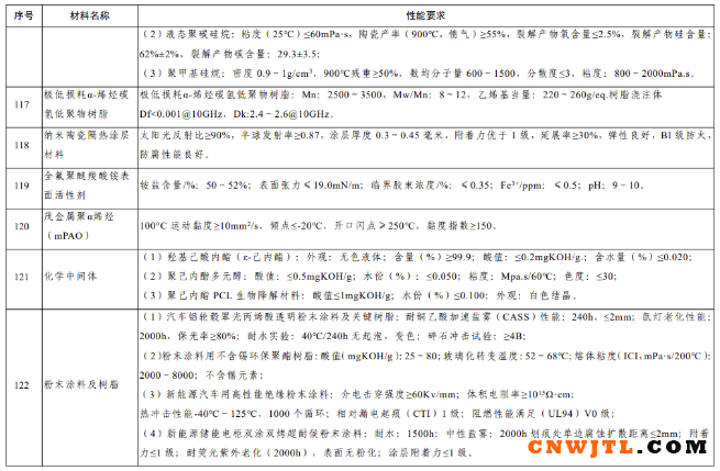 多项涂料材料被列入重点新材料首批次应用指导目录! 中国无机涂料网,coatingol.com
